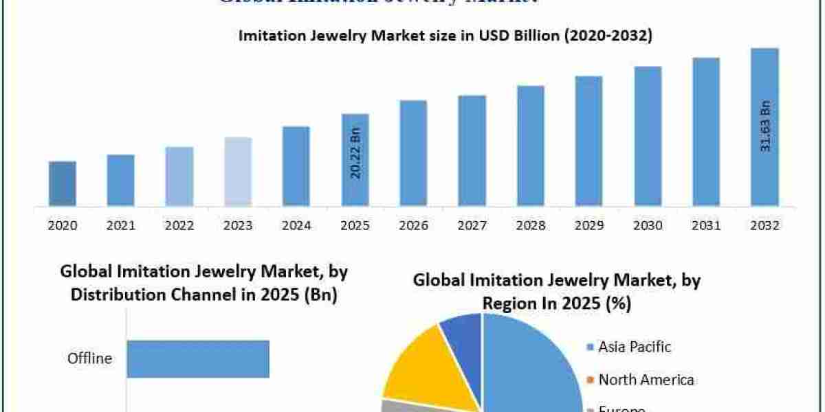 Imitation Jewelry Market: Poised to Reach USD 31.63 Billion by 2032 with a Strong 6.6% CAGR