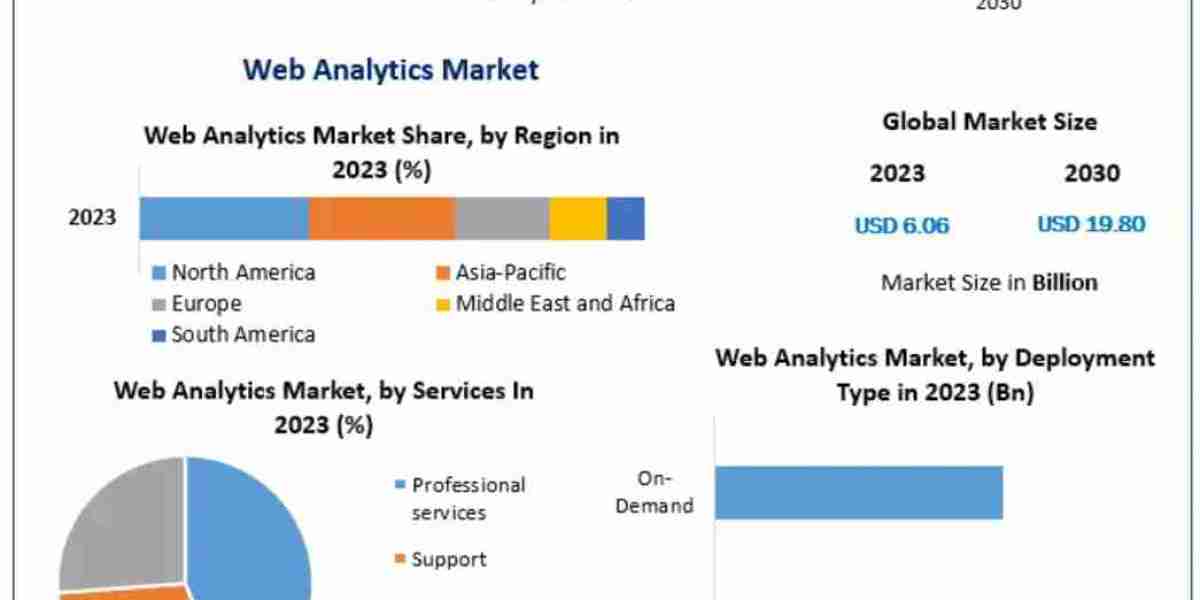 Web Analytics Market Revenue, Growth, Developments, Size, Share and Forecast 2032