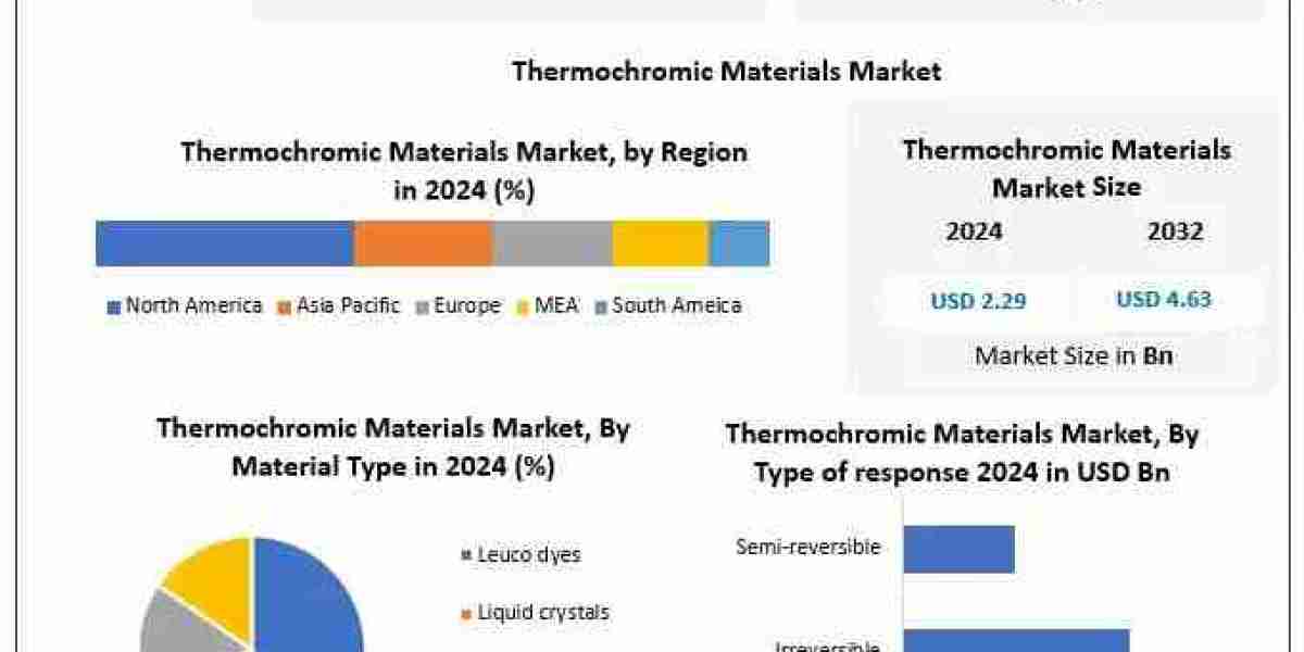 Thermochromic Materials Market: Strategic Expansion by Key Players Strengthens Competitive Landscape