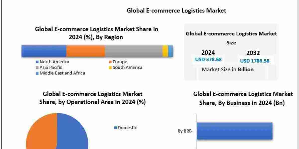 Global E-commerce Logistics Market Witnessing Rapid Digital Transformation and Strong Revenue Growth Through 2032
