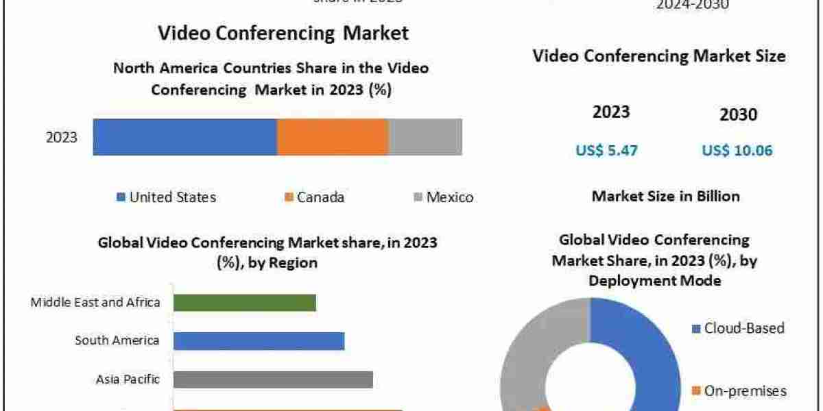 Video Conferencing Market Projected to Grow at 9.1% Through 2030