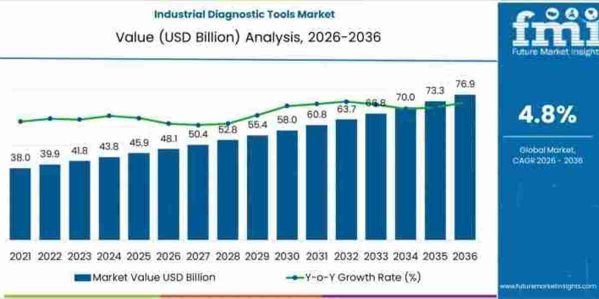Industrial Diagnostic Tools Market toward USD 76.9 Billion by 2036