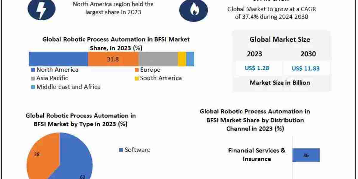 Robotic Process Automation in BFSI Market Dynamics, Opportunities, and Competitive Insights (2024-2030)