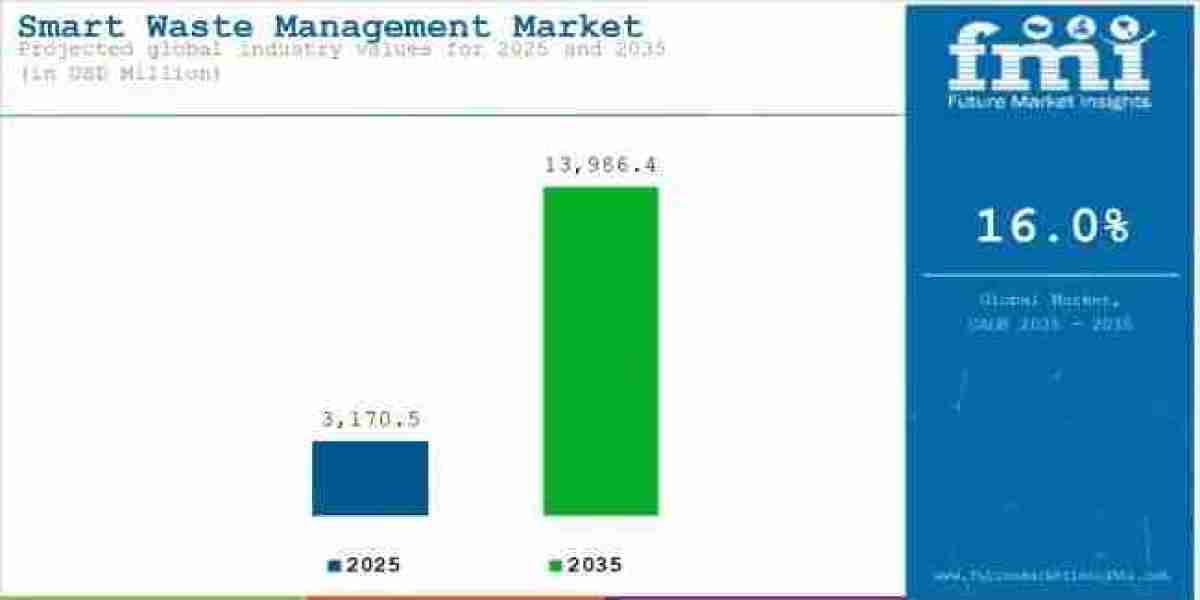 Smart Waste Management Market to Achieve USD 13,986.4 million by 2035