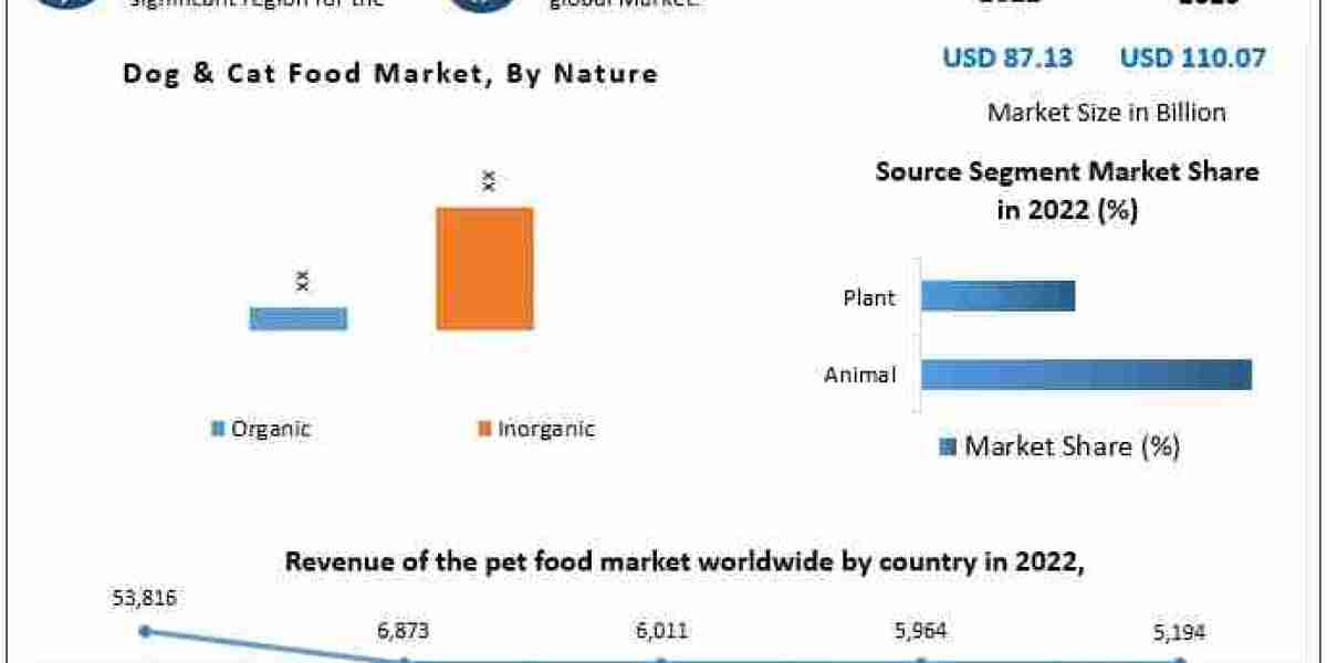 Dog and Cat Food Market Regional Insights and Strategic Developments