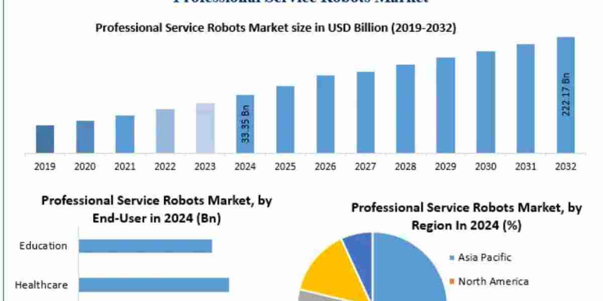 Professional Service Robots Market Analysis by Trends Size, Share, Future Plans and Forecast 2032