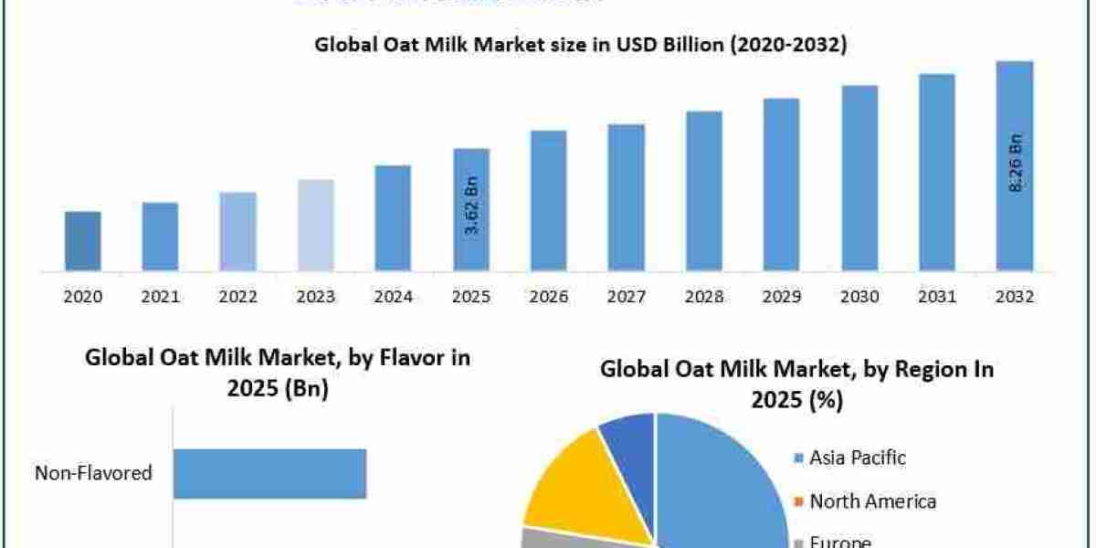 Global Oat Milk Market Set for Strong Growth, Projected to Hit USD 8.26 Billion by 2032