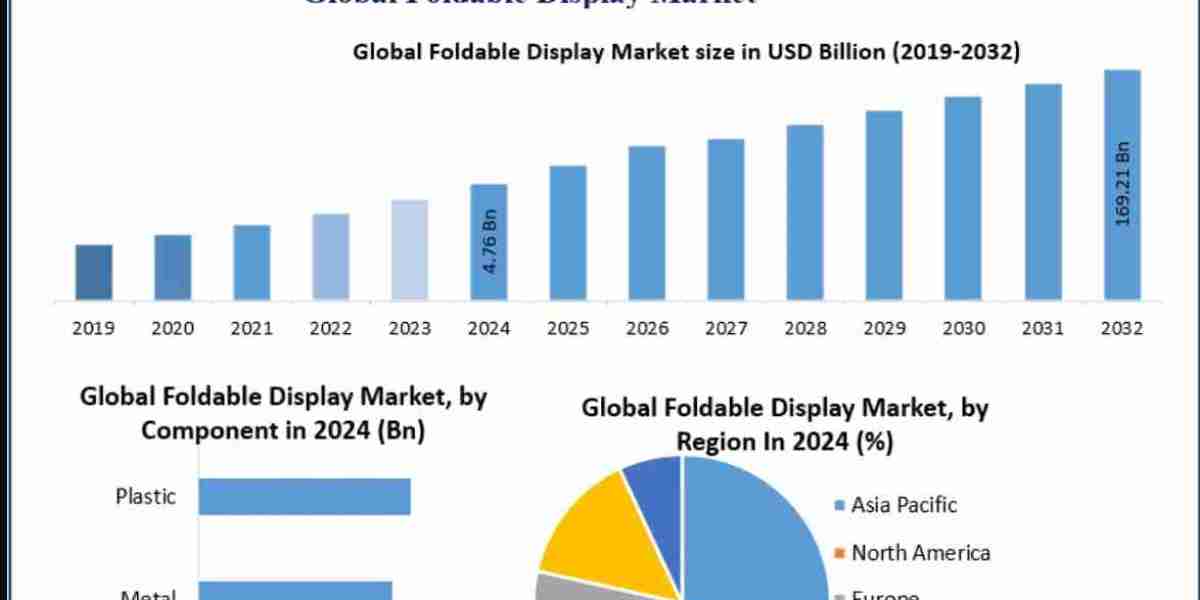 Foldable Display Market Trends, Growth Factors, Size, Segmentation and Forecast to 2032