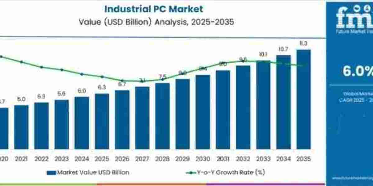 Industrial PC Market to Achieve USD 11.3 Billion by 2035
