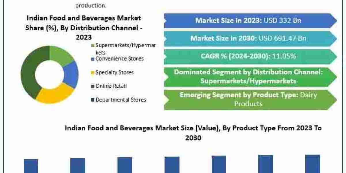 Indian Food and Beverages Market Growth: Aiming for US$ 691.47 Bn by 2030 with an 11.05% CAGR