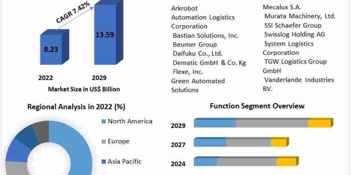 Automated Storage and Retrieval System Market Overview: Unit Load and Mini Load Systems Drive Adoption