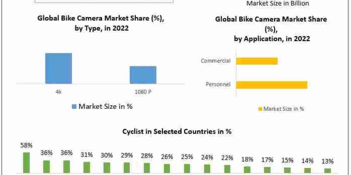 Bike Camera Market Growth Outlook, Key Trends, and Opportunities (2023-2029)