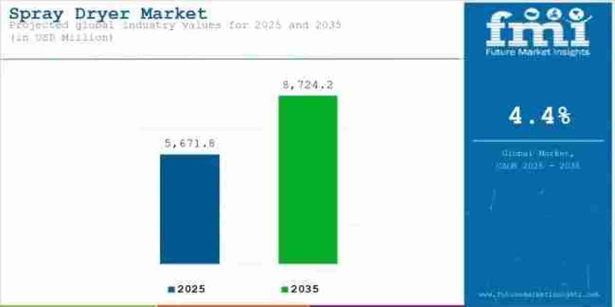 Spray Dryer Market to Achieve USD 8,724.2 million by 2035