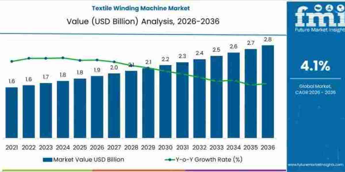 Textile Winding Machine Market to Achieve USD 2.8 billion by 2036