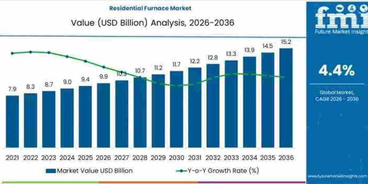 Residential Furnace Market Report Confirms USD 15.2 billion by 2036