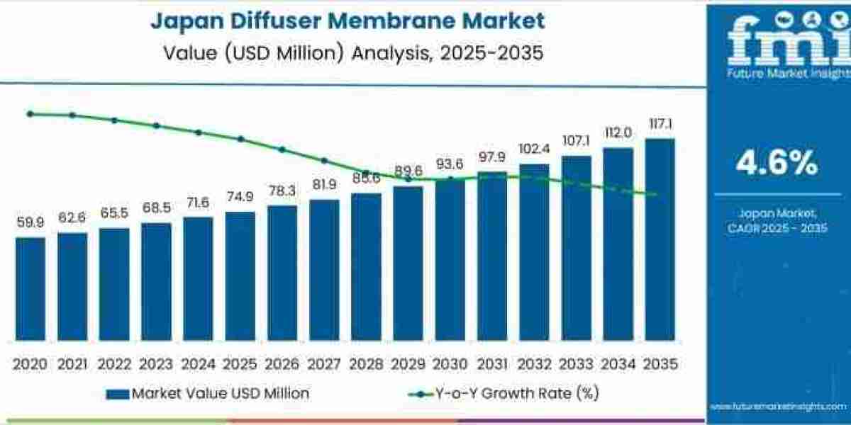 Japan Diffuser Membrane Market Toward USD 117.1 million by 2035
