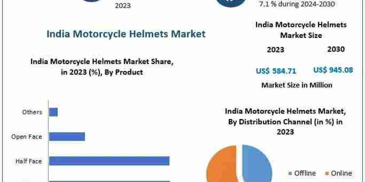 India Motorcycle Helmets Market Driven by Road Safety Awareness and Government Mandates