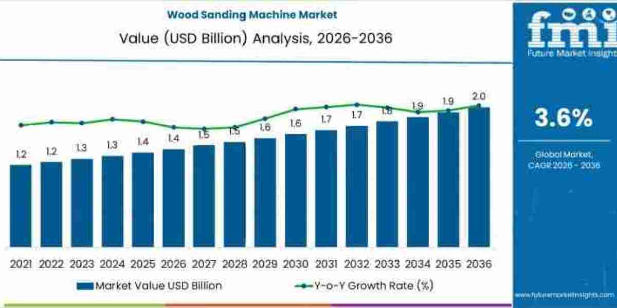 Wood Sanding Machine Market to Achieve USD 2.0 billion by 2036