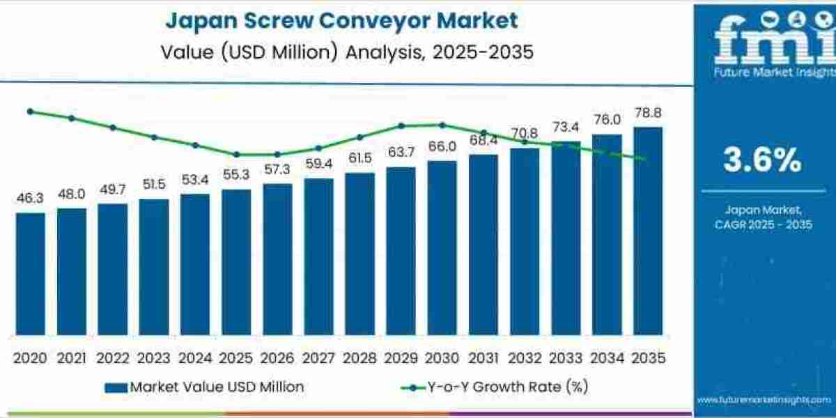 Japan Screw Conveyor Market to Achieve USD 78.8 million by 2035