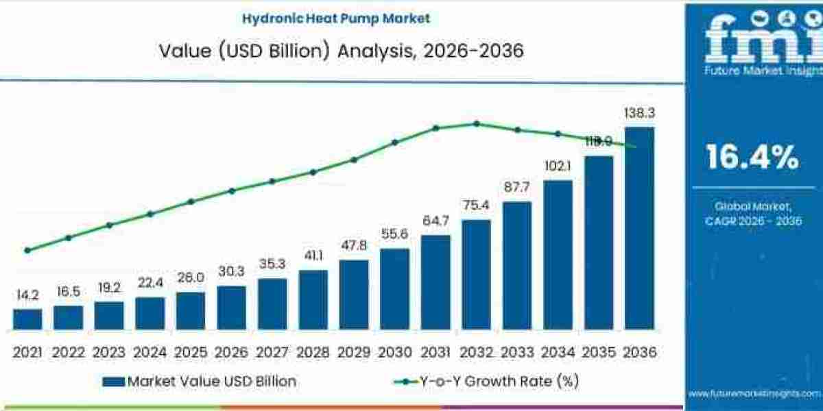 Hydronic Heat Pump Market to Achieve USD 138.3 billion by 2036