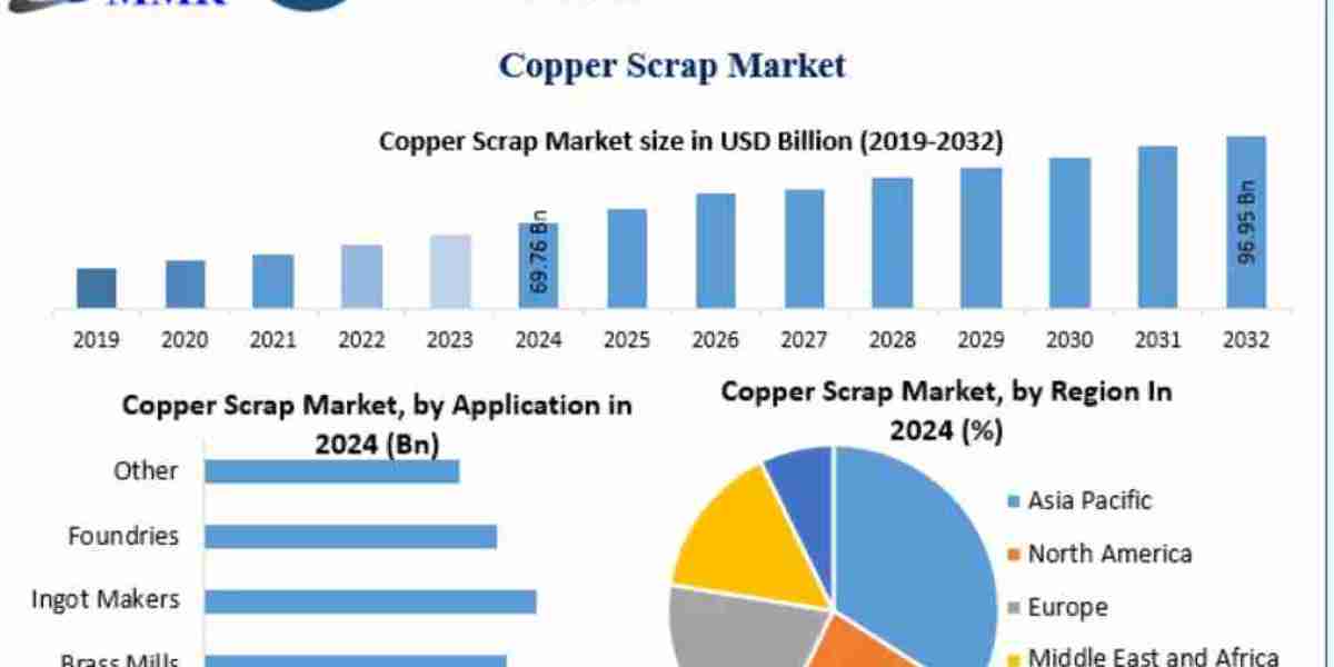 Copper Scrap Market Global Size, Industry Trends, Revenue, Future Scope and Outlook 2032