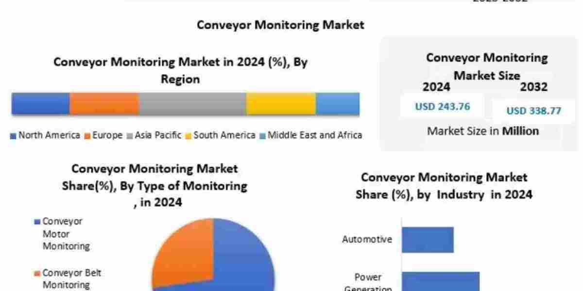 Conveyor Monitoring Market Growth, Size, Revenue Analysis, Top Leaders and Forecast 2032