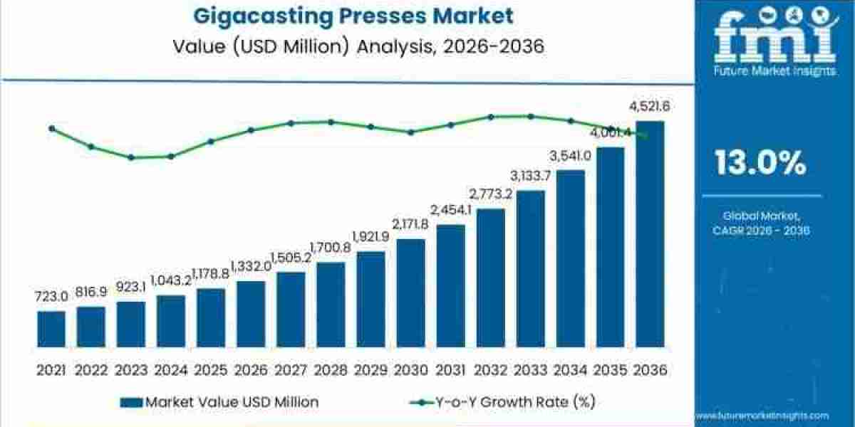 Gigacasting Presses Market Report Confirms USD 4,521.6 million by 2036