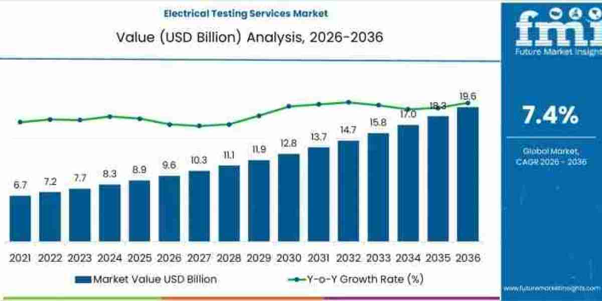 Electrical Testing Services Market toward USD 18.2 billion by 2036