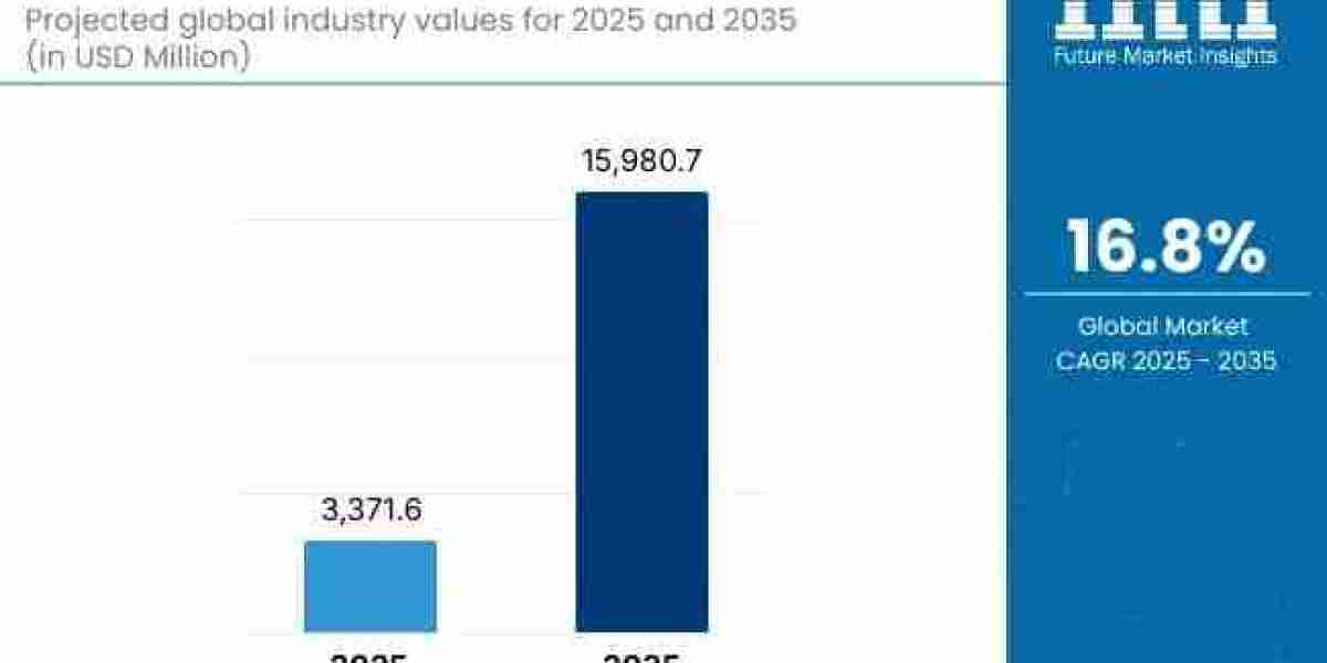 Drone Motor Market to Achieve USD 15,980.7 million by 2035