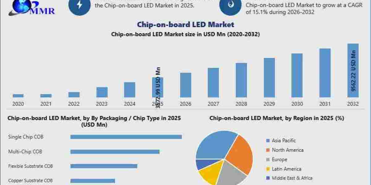 Next-Generation Lighting Technology Powering the Chip-on-Board LED Market