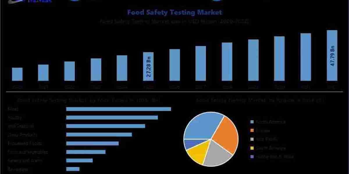 Food Safety Testing Market Size to Reach USD 47.79 Billion by 2032 at 8.34% CAGR