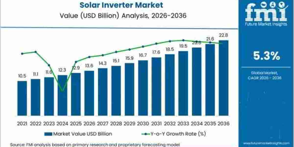 Solar Inverter Market toward USD 22.8 billion by 2036