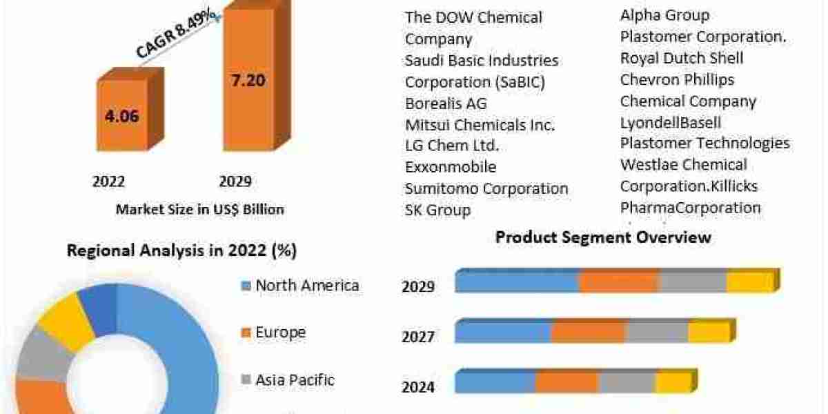 Sustainability Trends and Advanced Material Development in the Plastomer Market