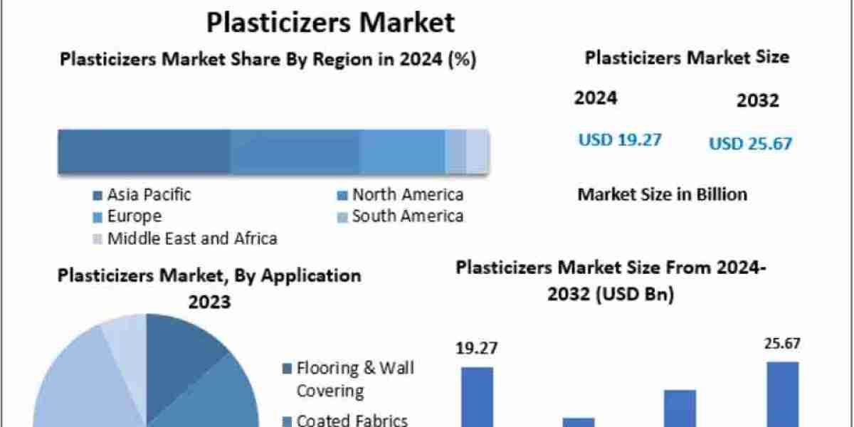 Plasticizers Market Opportunities, Sales Revenue, Leading Players and Forecast 2032