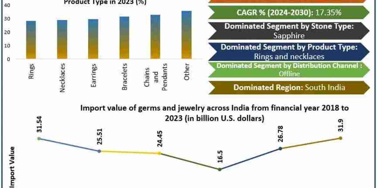 India Gem and Jewellery Market Growth: Key Trends and Revenue Forecast