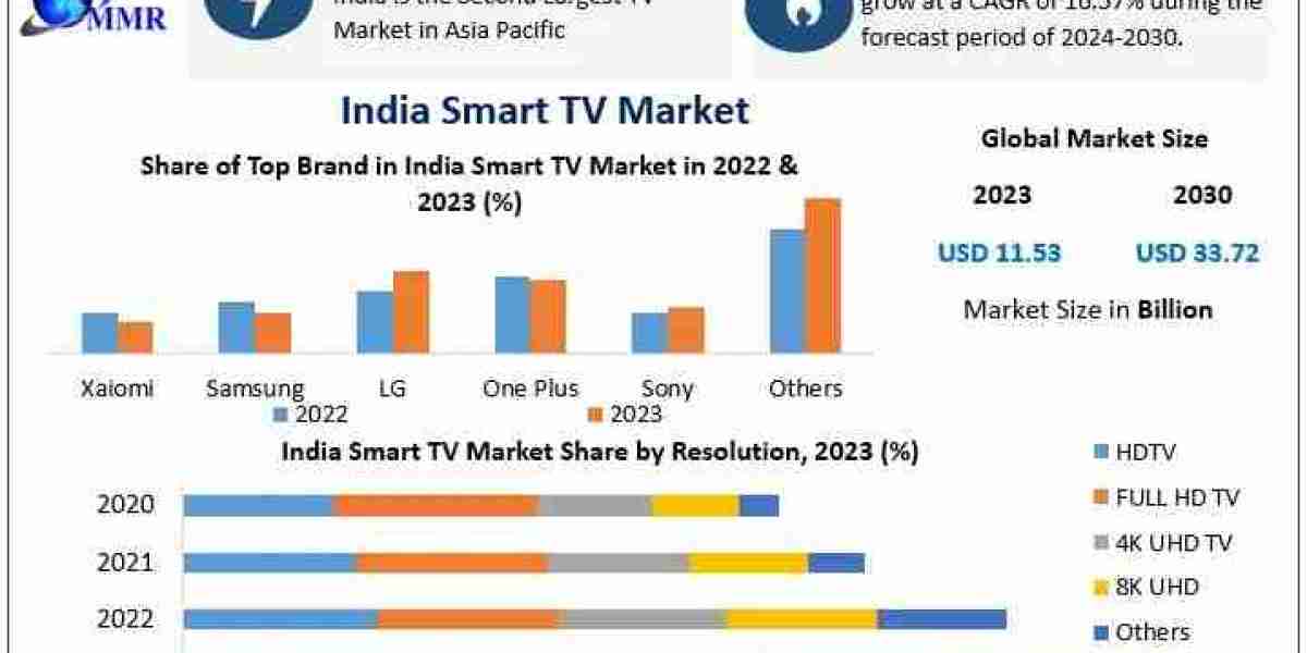 India Smart TV Sector Projected to Cross USD 33.72 Billion by 2030