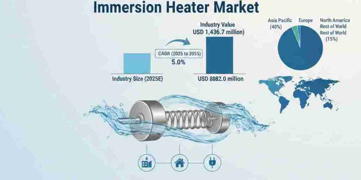 Immersion Heater Market toward USD 1,436.7 million by 2035