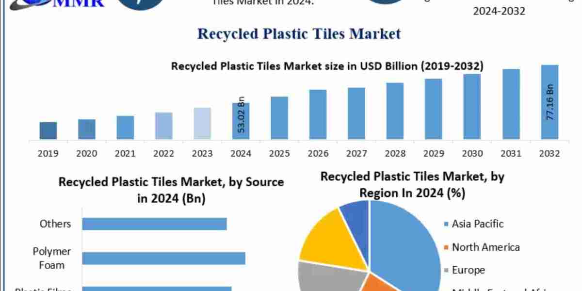 Recycled Plastic Tiles Market Trends, Size, Top Leaders, Future Scope and Outlook 2032