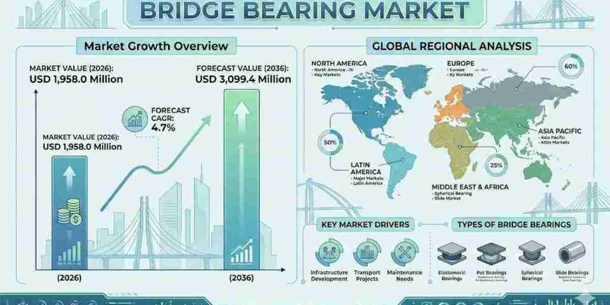 Bridge Bearing Market toward USD 3,099.4 million by 2036