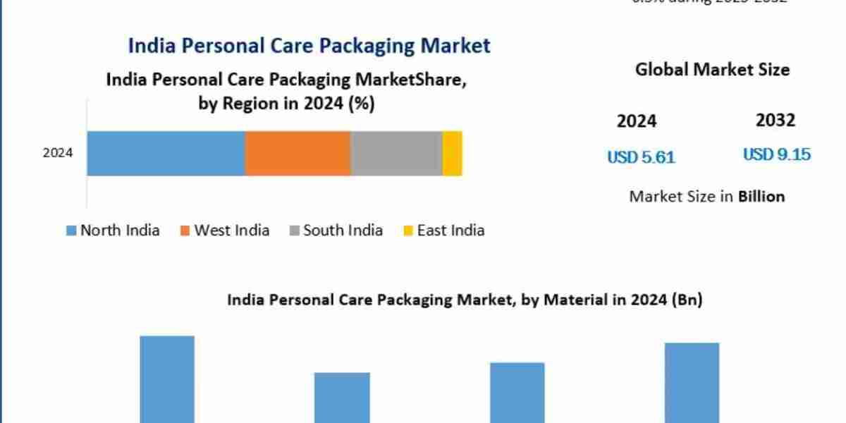 India Personal Care Packaging Market Size, Opportunities, Company Profile, Developments and Outlook 2032