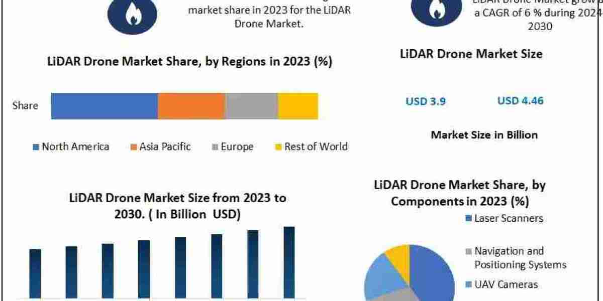 LiDAR Drone Market Size Projected to Reach Nearly USD 4.46 Billion by 2030