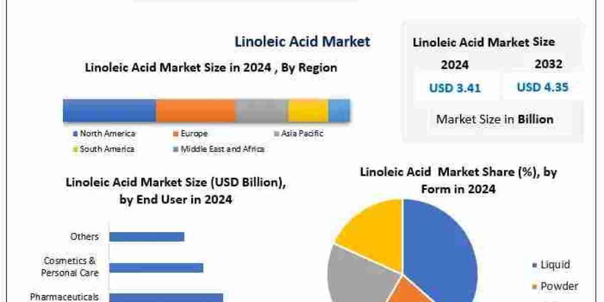 From USD 3.41 Bn to USD 4.35 Bn: Linoleic Acid Market Growth Outlook
