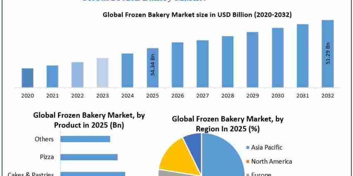 Rising Consumption of Frozen Pizza and Bakery Products Fueling Market Growth