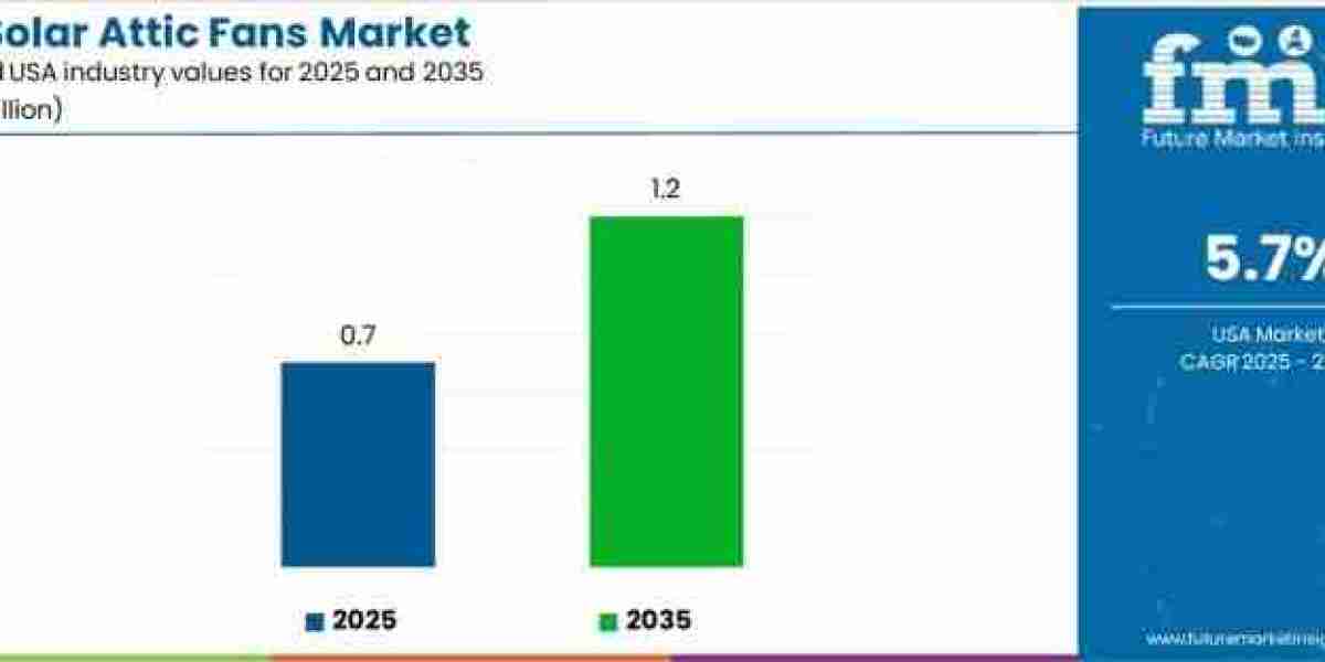 USA Solar Attic Fans Market Growth to USD 1.2 billion by 2035