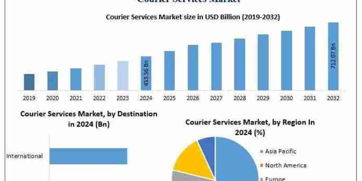 Courier Services Market Revenue to Hit USD 712.07 Billion by 2032