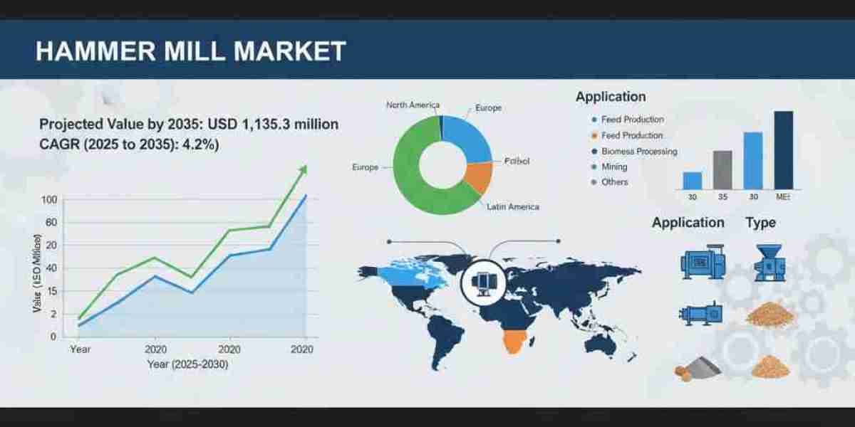 Hammer Mill Market Report Confirms USD 1,133.7 million by 2035