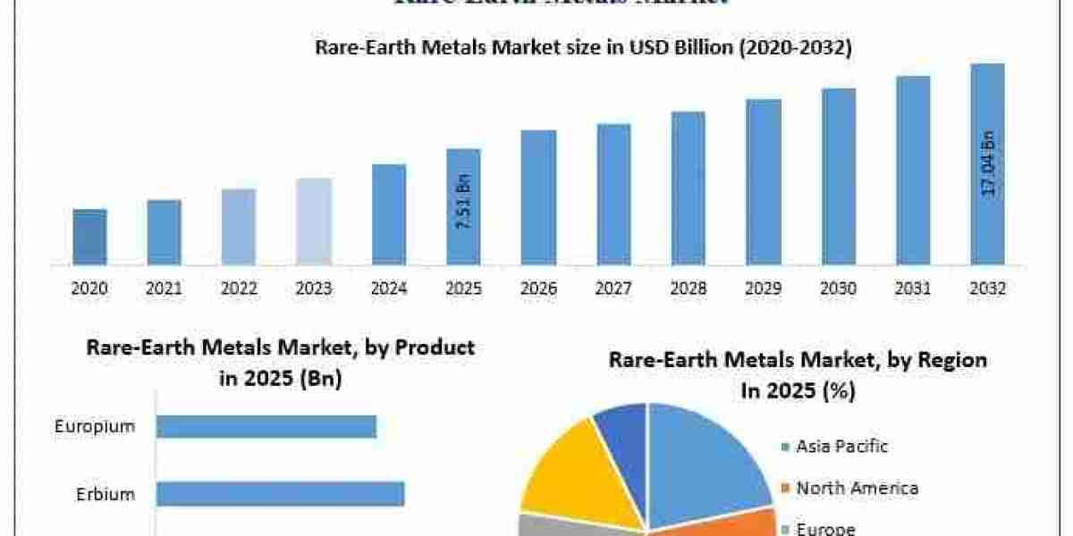 Global Rare-Earth Metals Market Outlook: Innovation, Supply Chain, and Investment Potential