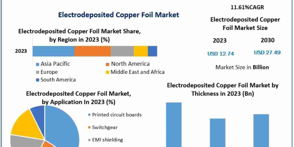 Electrodeposited Copper Foil Market Trends, Segmentation, Regional Outlook, Future Plans and Forecast to 2032