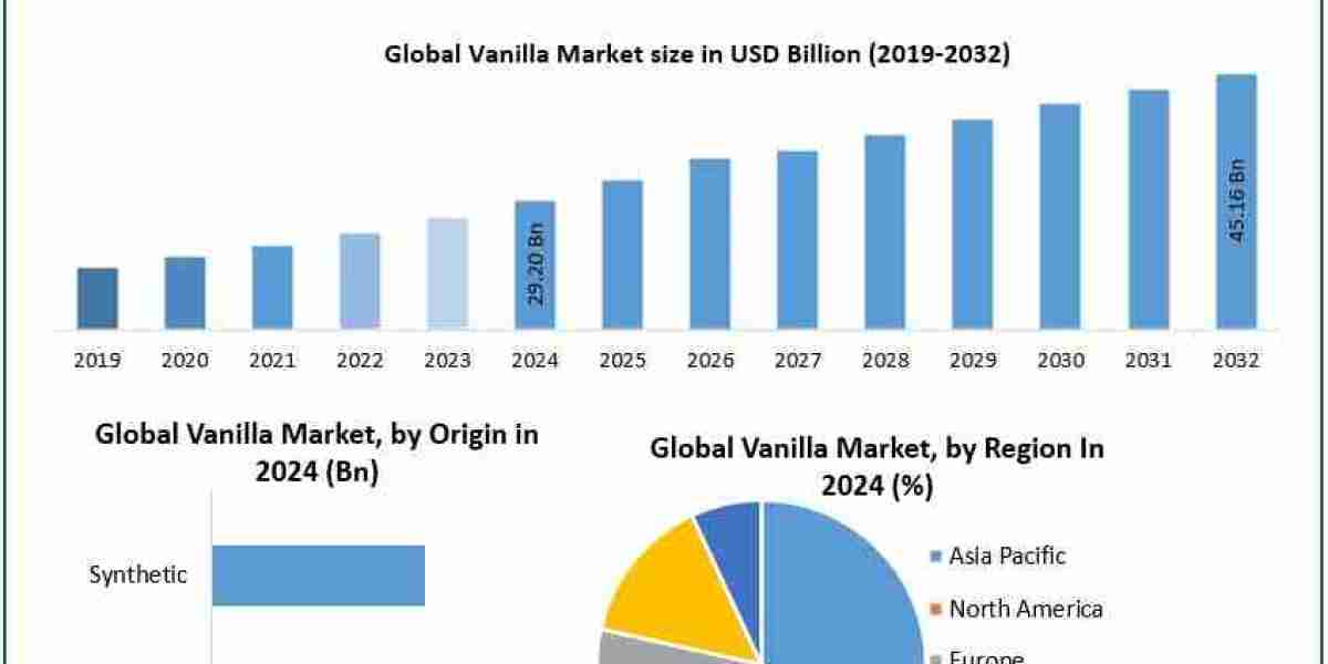 Future of the Vanilla Market: Sustainability, Innovation, and Expanding Applications