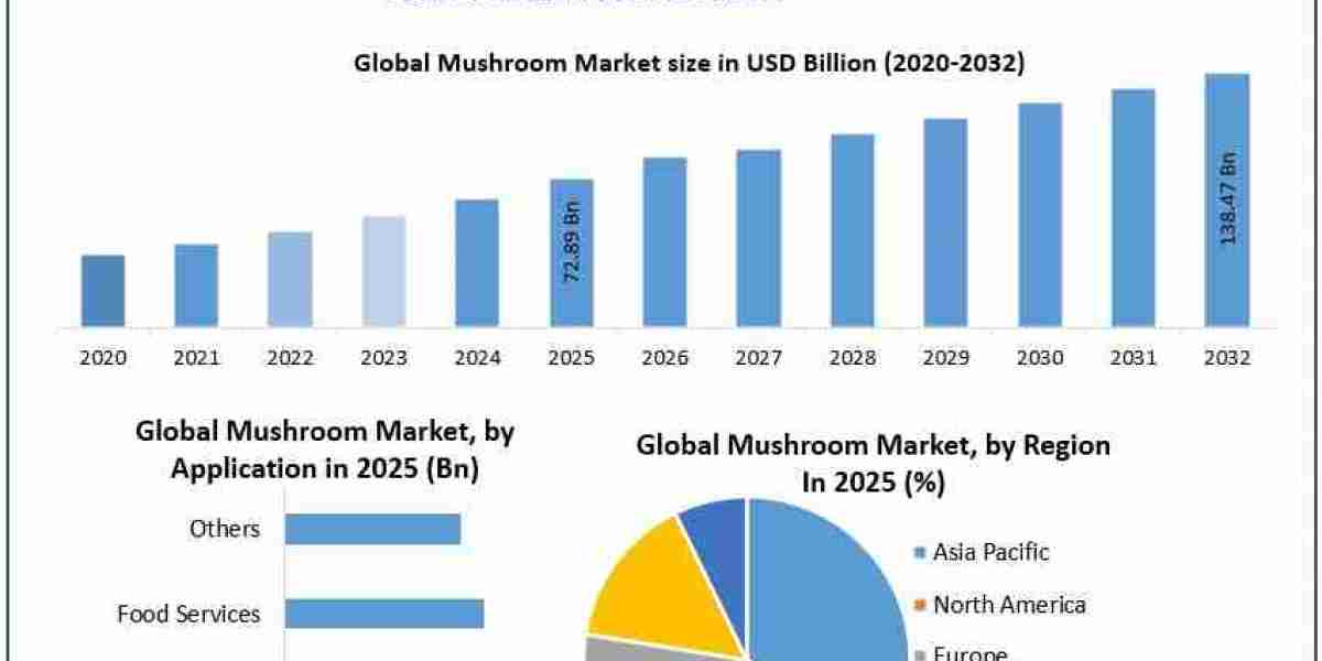 Rising Consumer Preference for Healthy Foods Accelerating the Mushroom Market